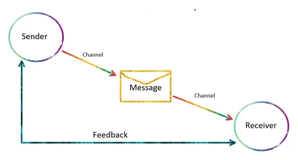 Communication Cycle Diagram