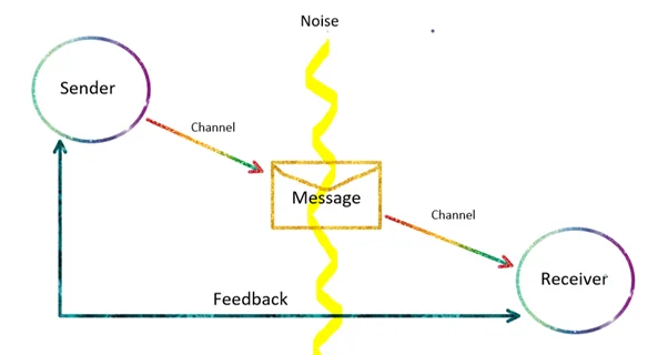Communication Cycle Barrier Diargam